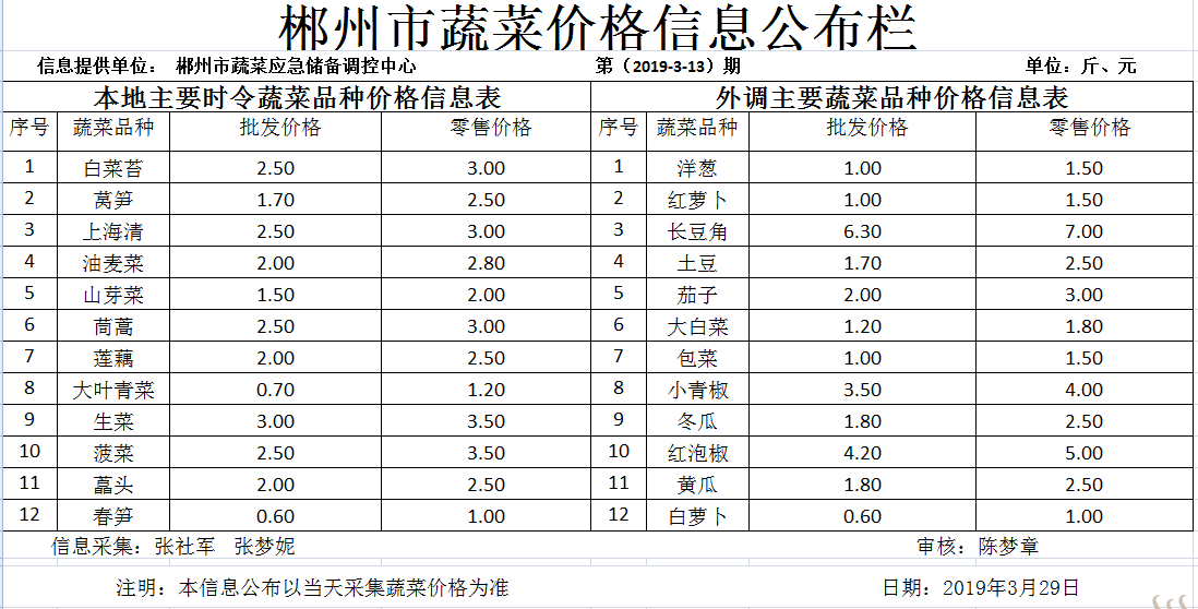 郴州市蔬菜应急储备调控中心,郴州蔬菜储备调控与基地建设