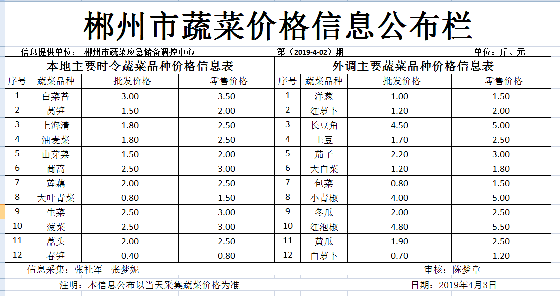 郴州市蔬菜应急储备调控中心,郴州蔬菜储备调控与基地建设