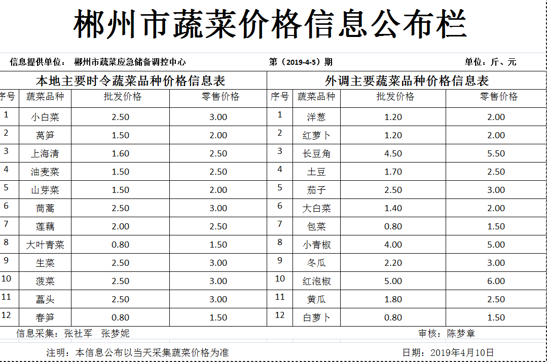 郴州市蔬菜应急储备调控中心,郴州蔬菜储备调控与基地建设