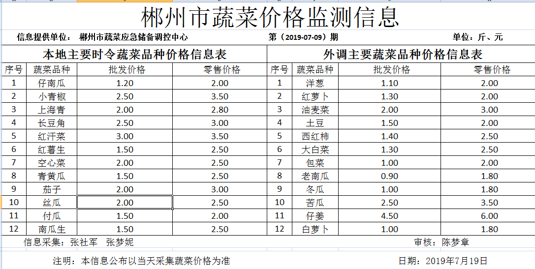 郴州市蔬菜应急储备调控中心,郴州蔬菜储备调控与基地建设