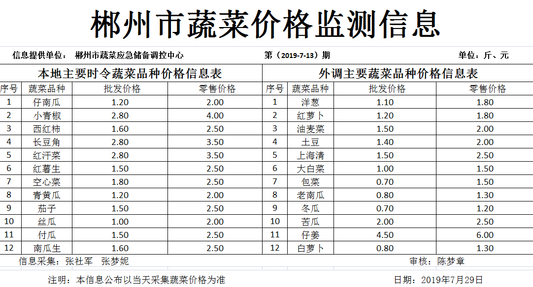 郴州市蔬菜应急储备调控中心,郴州蔬菜储备调控与基地建设
