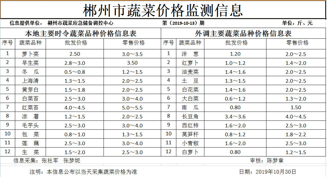 郴州市蔬菜应急储备调控中心,郴州蔬菜储备调控与基地建设