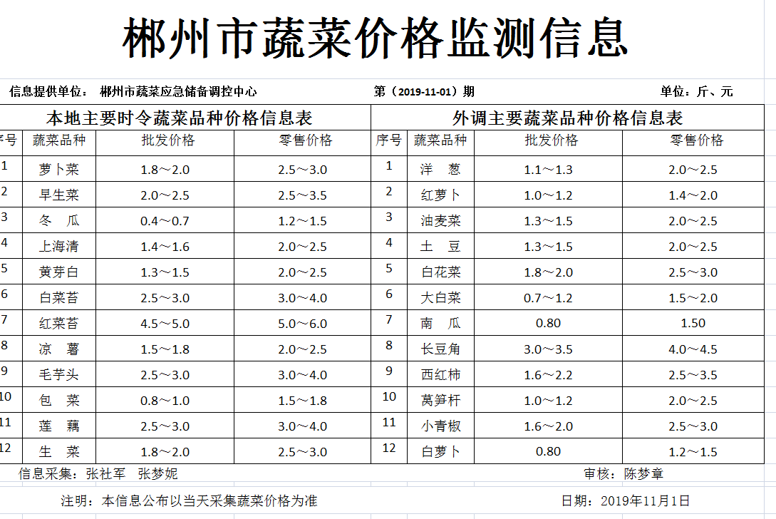 郴州市蔬菜应急储备调控中心,郴州蔬菜储备调控与基地建设