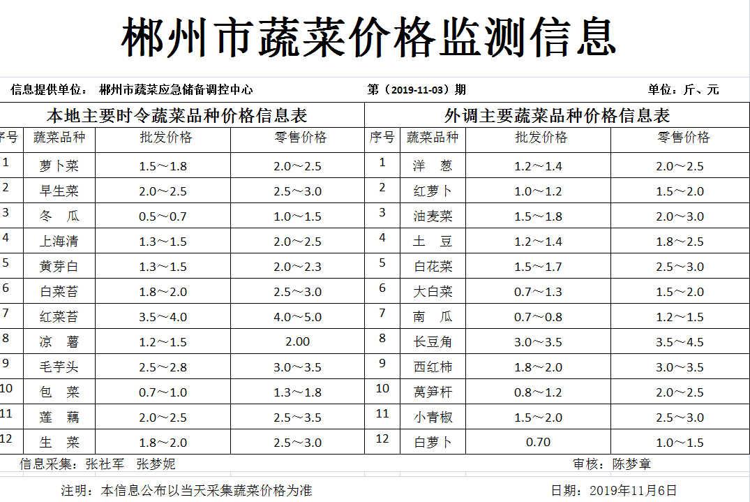 郴州市蔬菜应急储备调控中心,郴州蔬菜储备调控与基地建设