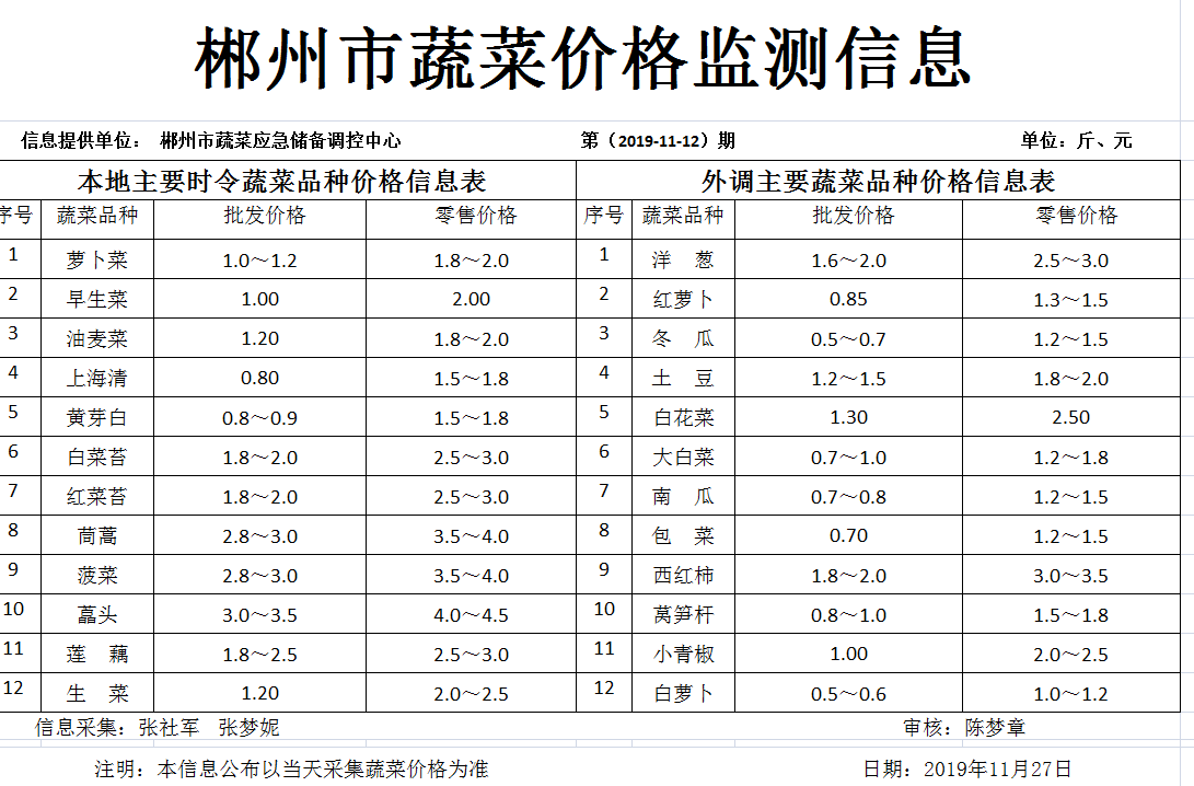 郴州市蔬菜应急储备调控中心,郴州蔬菜储备调控与基地建设