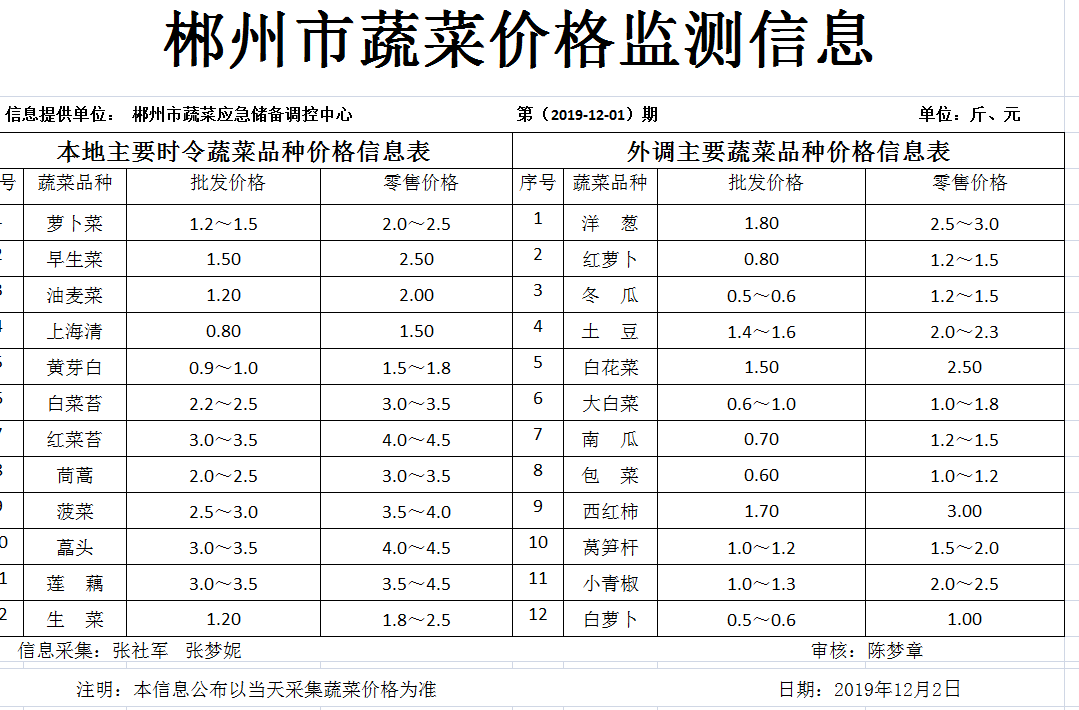 郴州市蔬菜应急储备调控中心,郴州蔬菜储备调控与基地建设