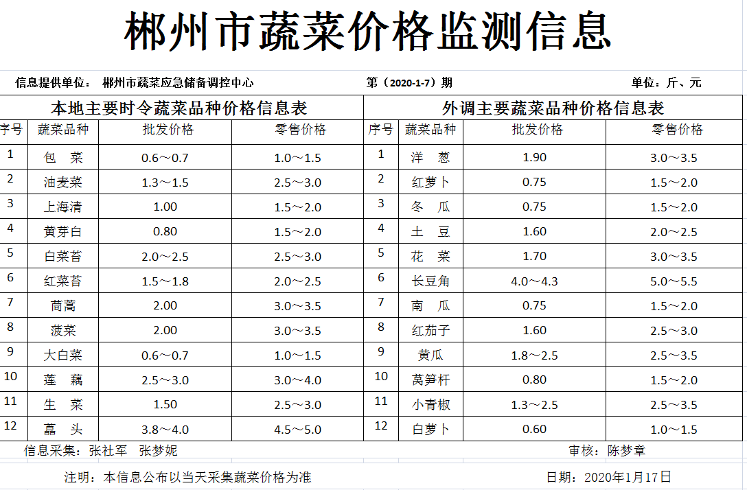 郴州市蔬菜应急储备调控中心,郴州蔬菜储备调控与基地建设