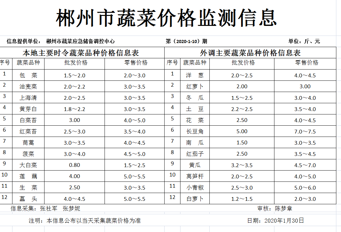 郴州市蔬菜应急储备调控中心,郴州蔬菜储备调控与基地建设