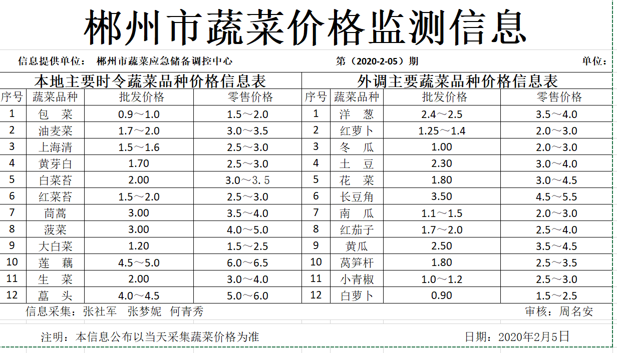 郴州市蔬菜应急储备调控中心,郴州蔬菜储备调控与基地建设