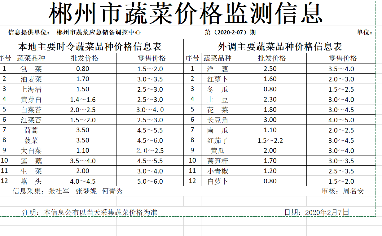 郴州市蔬菜应急储备调控中心,郴州蔬菜储备调控与基地建设