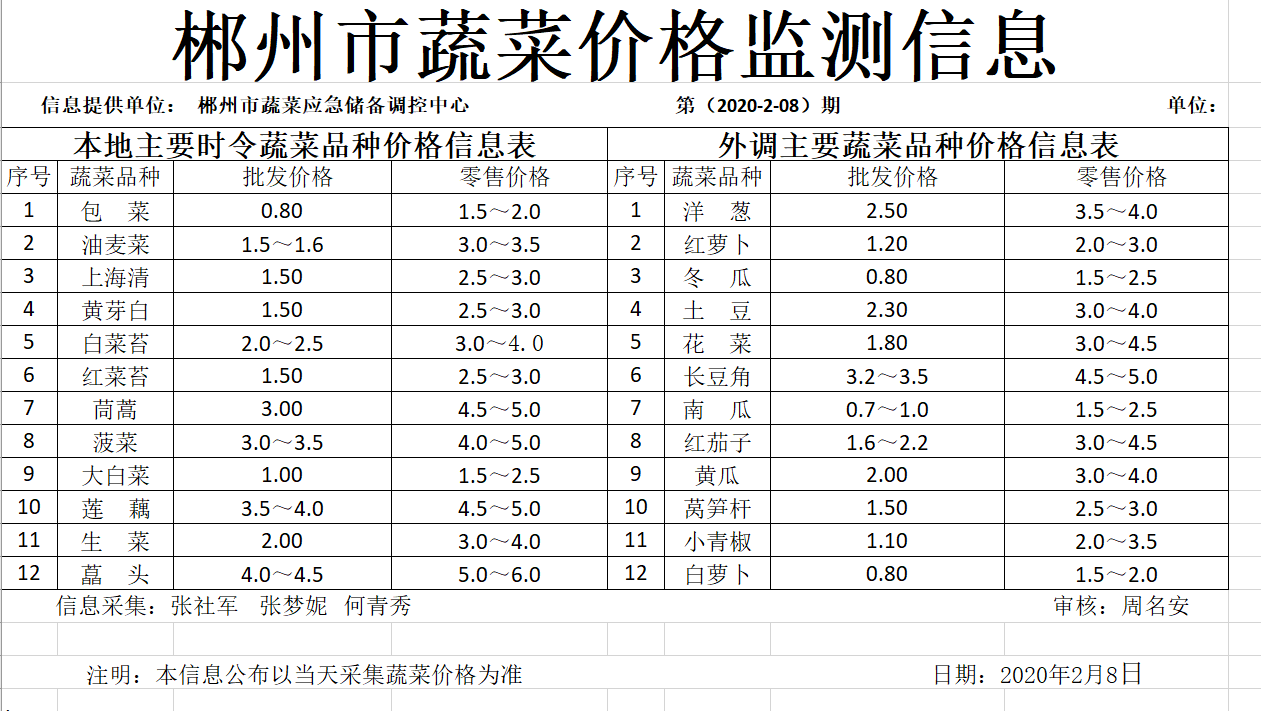 郴州市蔬菜应急储备调控中心,郴州蔬菜储备调控与基地建设