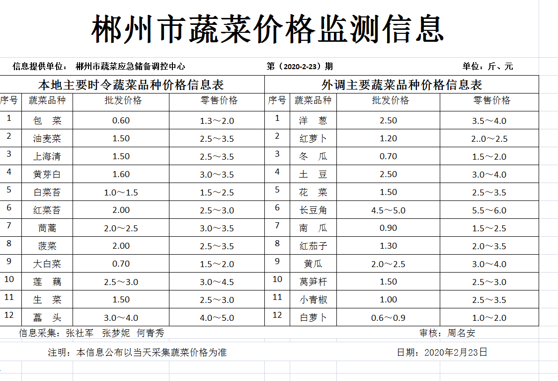 郴州市蔬菜应急储备调控中心,郴州蔬菜储备调控与基地建设