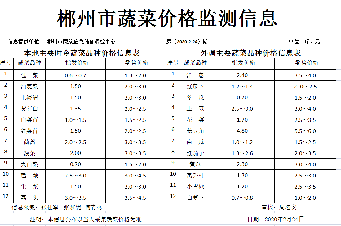 郴州市蔬菜应急储备调控中心,郴州蔬菜储备调控与基地建设