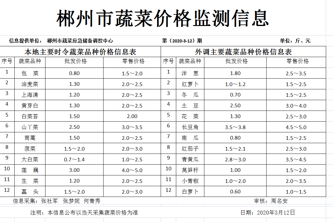 郴州市蔬菜应急储备调控中心,郴州蔬菜储备调控与基地建设