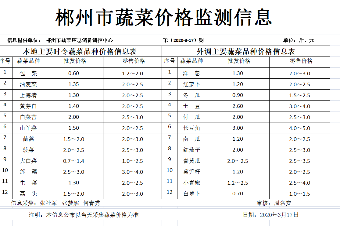 郴州市蔬菜应急储备调控中心,郴州蔬菜储备调控与基地建设