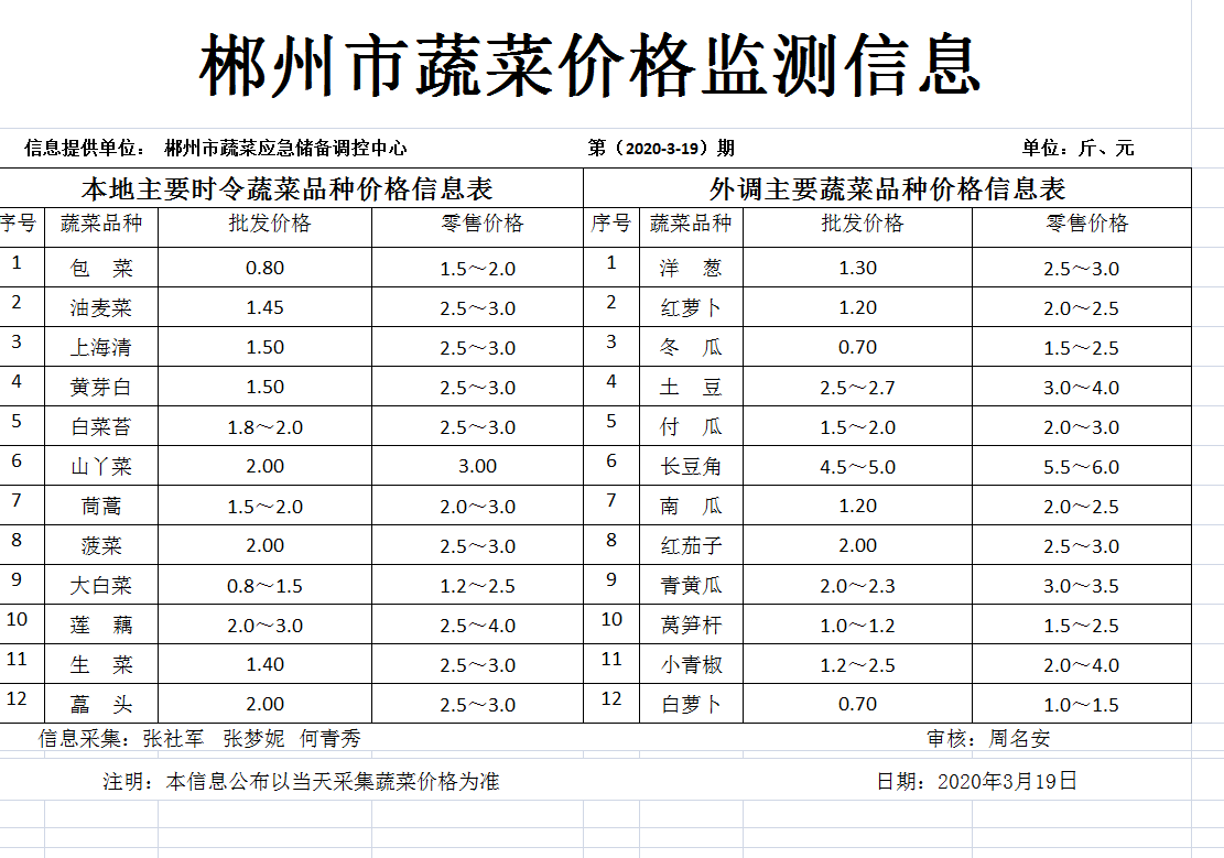 郴州市蔬菜应急储备调控中心,郴州蔬菜储备调控与基地建设