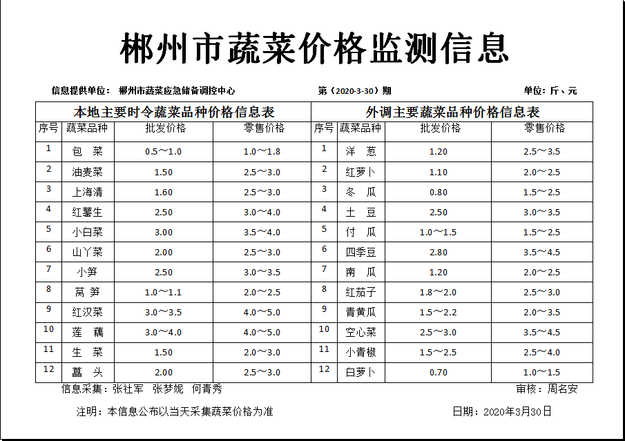 郴州市蔬菜应急储备调控中心,郴州蔬菜储备调控与基地建设