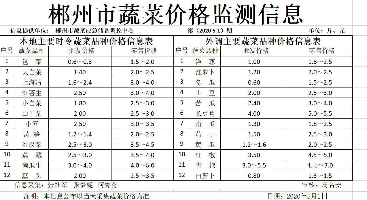 郴州市蔬菜应急储备调控中心,郴州蔬菜储备调控与基地建设