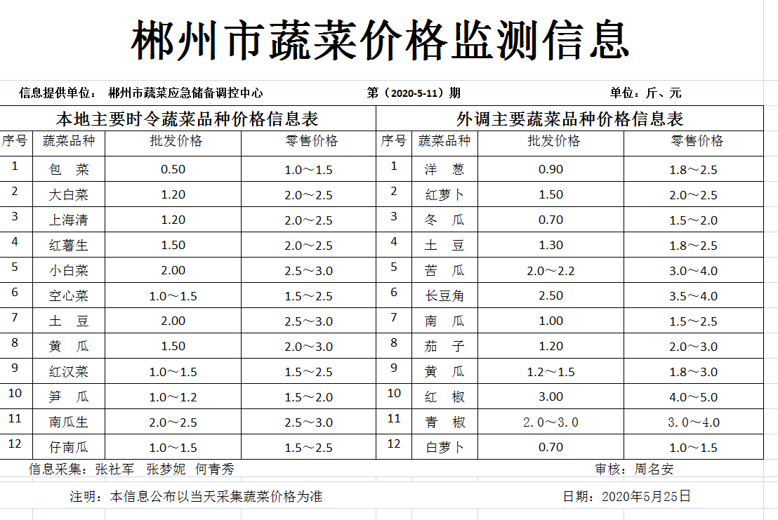 郴州市蔬菜应急储备调控中心,郴州蔬菜储备调控与基地建设