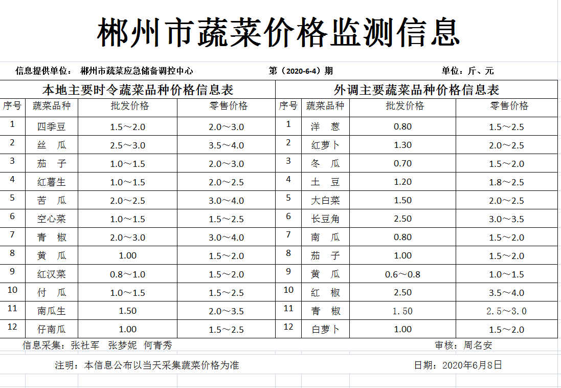 郴州市蔬菜应急储备调控中心,郴州蔬菜储备调控与基地建设