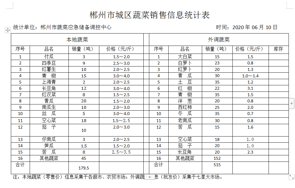 郴州市蔬菜应急储备调控中心,郴州蔬菜储备调控与基地建设
