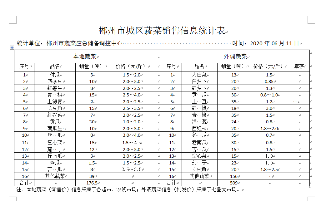 郴州市蔬菜应急储备调控中心,郴州蔬菜储备调控与基地建设