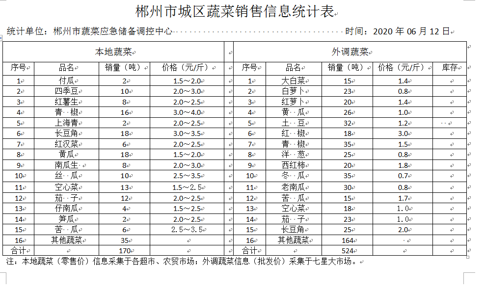 郴州市蔬菜应急储备调控中心,郴州蔬菜储备调控与基地建设