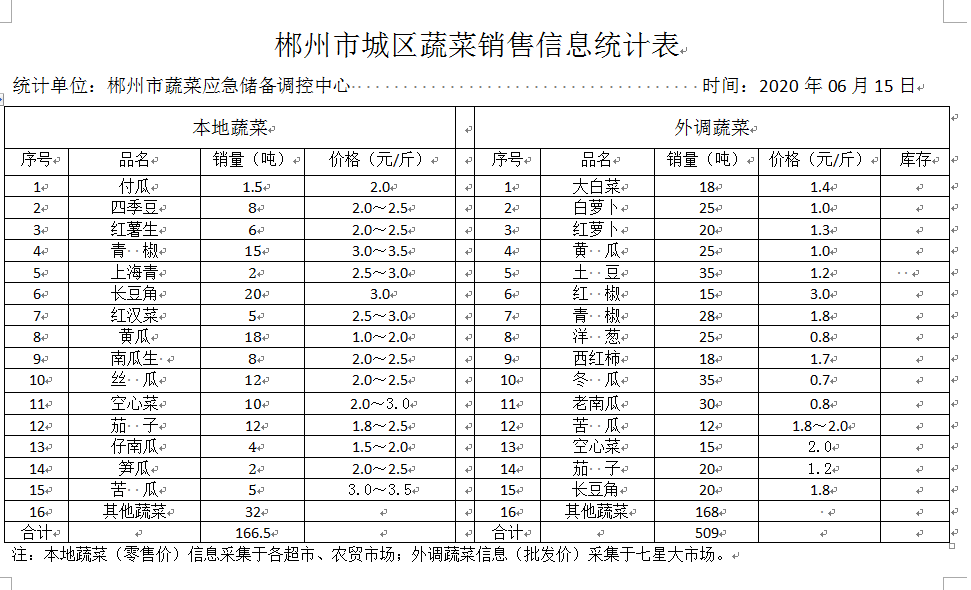 郴州市蔬菜应急储备调控中心,郴州蔬菜储备调控与基地建设