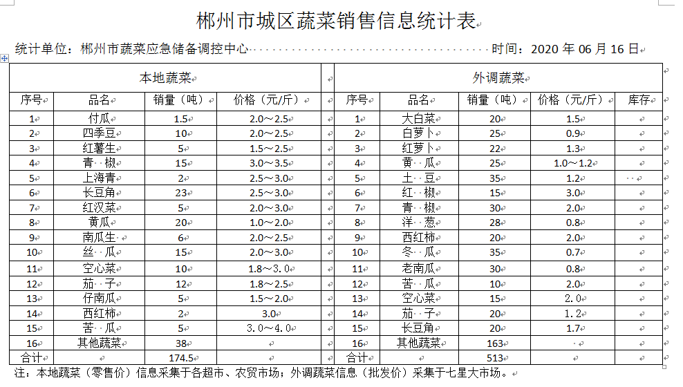 郴州市蔬菜应急储备调控中心,郴州蔬菜储备调控与基地建设