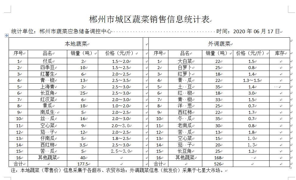 郴州市蔬菜应急储备调控中心,郴州蔬菜储备调控与基地建设