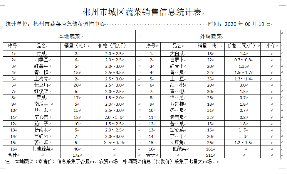 郴州市蔬菜应急储备调控中心,郴州蔬菜储备调控与基地建设