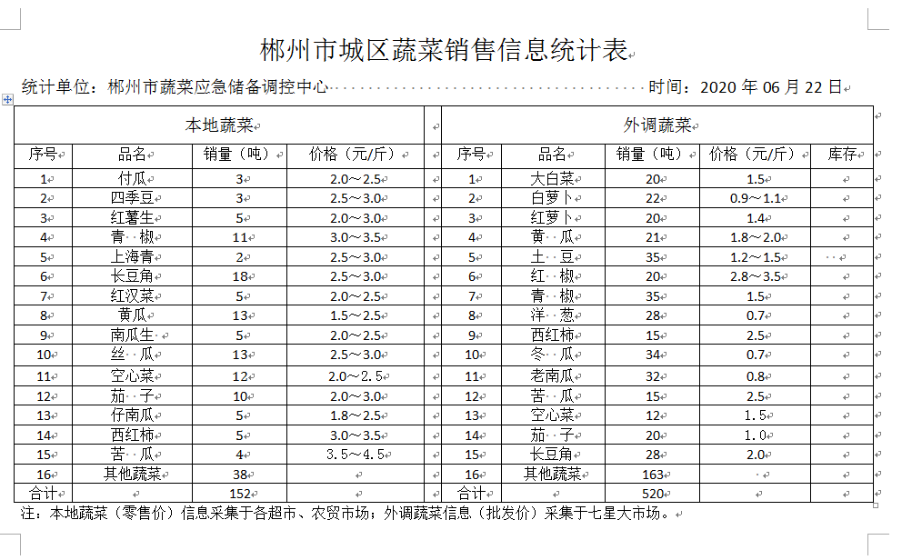郴州市蔬菜应急储备调控中心,郴州蔬菜储备调控与基地建设