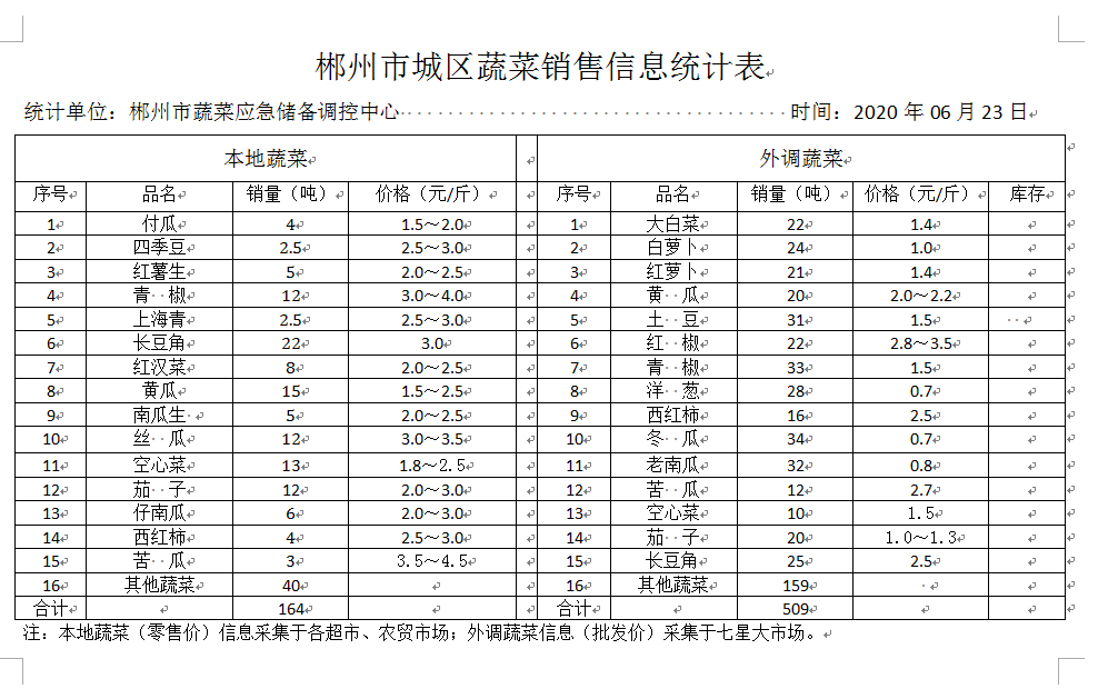郴州市蔬菜应急储备调控中心,郴州蔬菜储备调控与基地建设