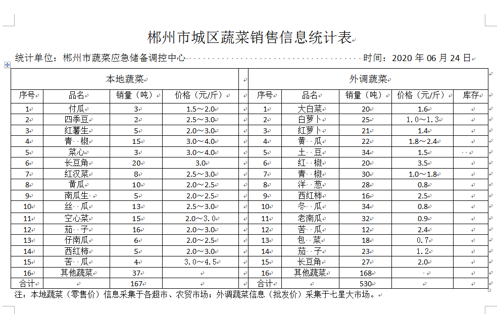 郴州市蔬菜应急储备调控中心,郴州蔬菜储备调控与基地建设