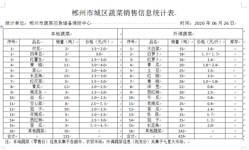 郴州市蔬菜应急储备调控中心,郴州蔬菜储备调控与基地建设