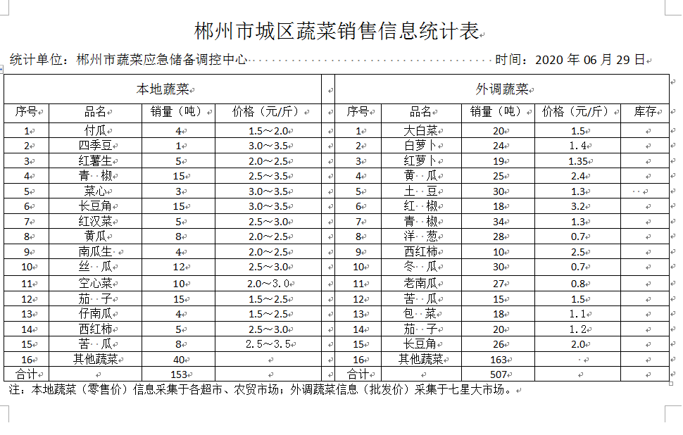 郴州市蔬菜应急储备调控中心,郴州蔬菜储备调控与基地建设