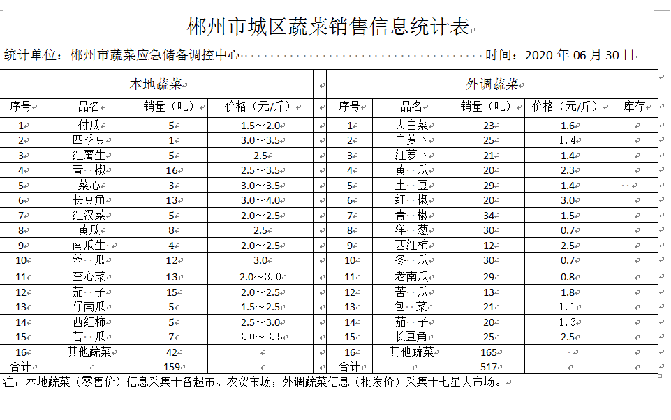 郴州市蔬菜应急储备调控中心,郴州蔬菜储备调控与基地建设