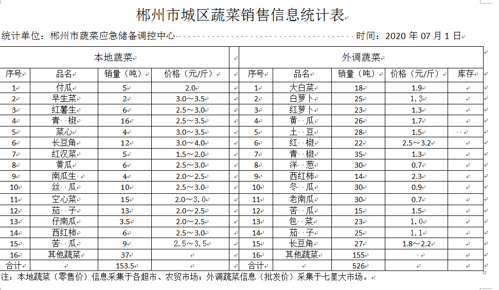 郴州市蔬菜应急储备调控中心,郴州蔬菜储备调控与基地建设