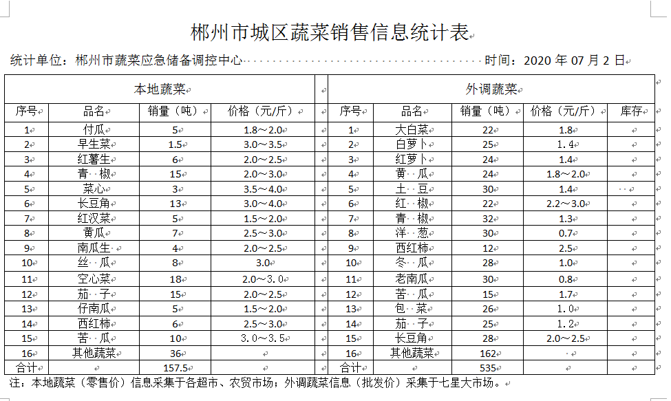 郴州市蔬菜应急储备调控中心,郴州蔬菜储备调控与基地建设
