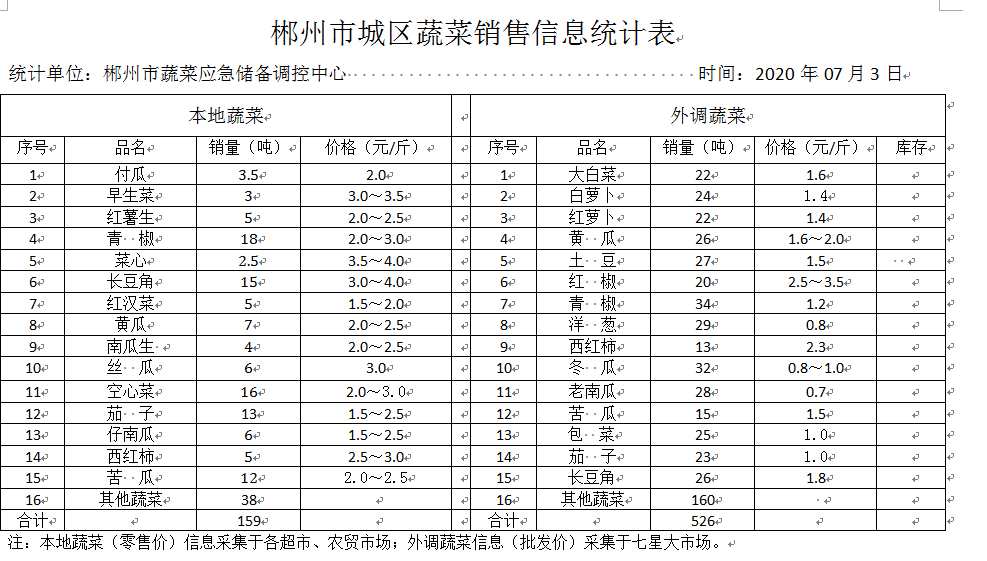 郴州市蔬菜应急储备调控中心,郴州蔬菜储备调控与基地建设