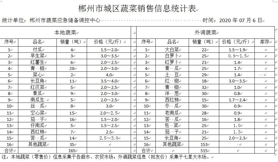 郴州市蔬菜应急储备调控中心,郴州蔬菜储备调控与基地建设