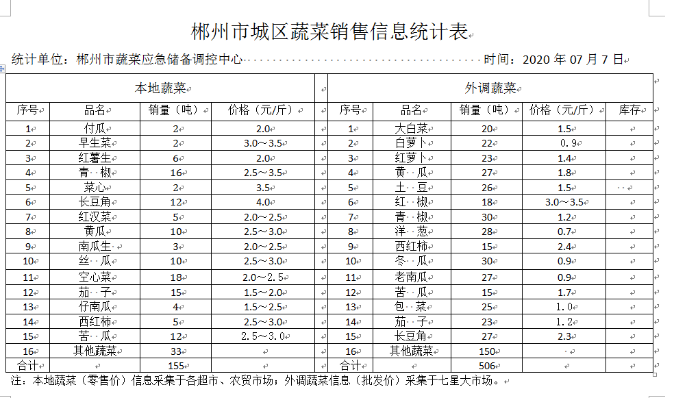 郴州市蔬菜应急储备调控中心,郴州蔬菜储备调控与基地建设