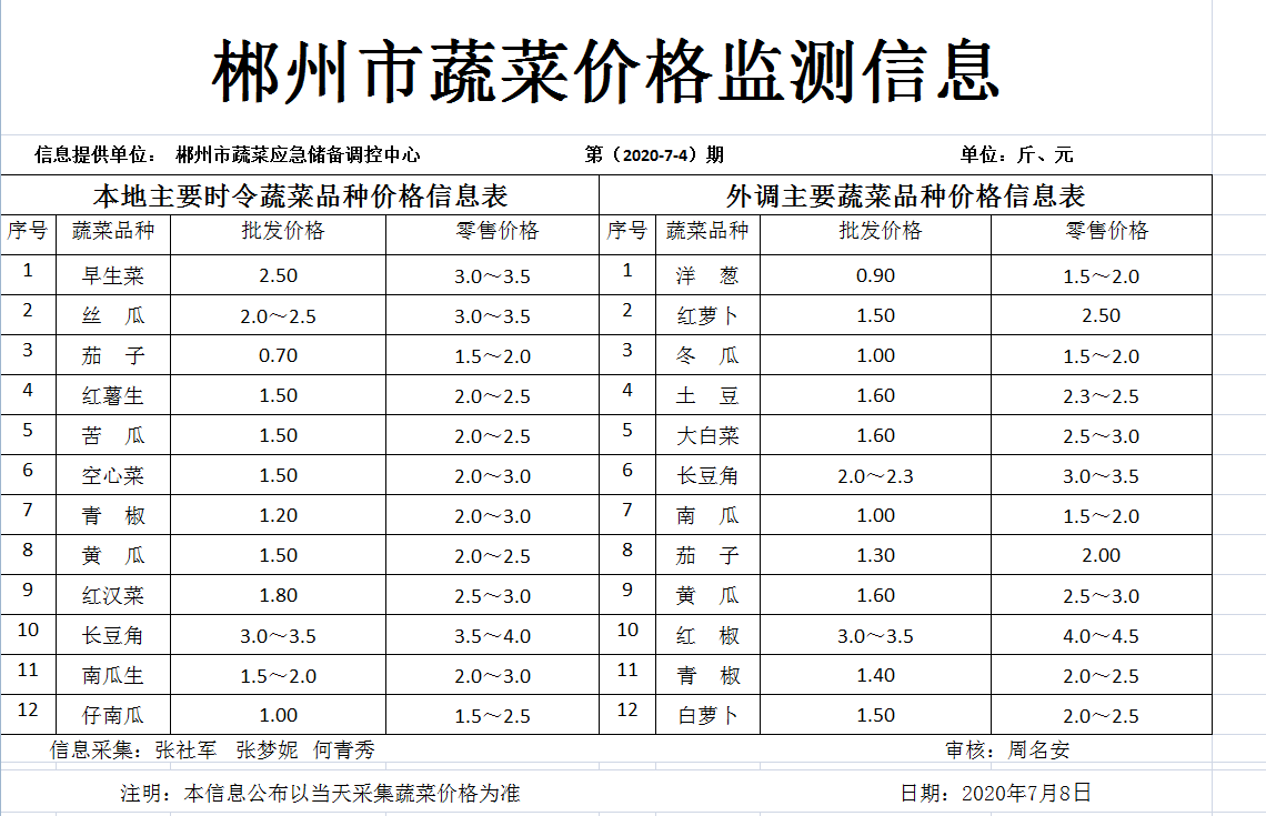 郴州市蔬菜应急储备调控中心,郴州蔬菜储备调控与基地建设