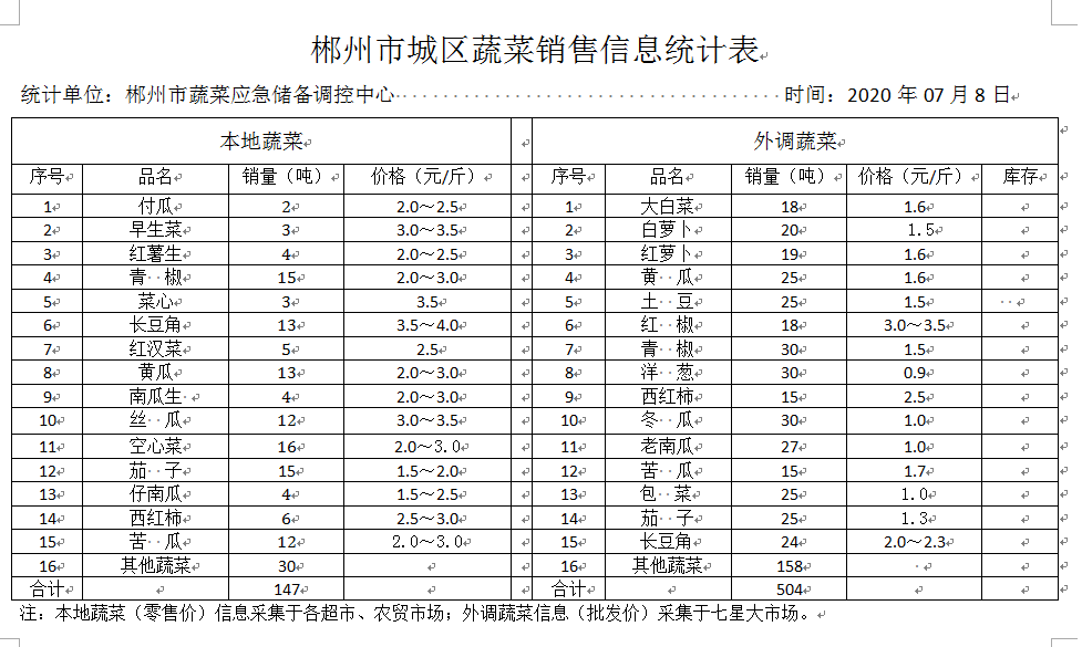 郴州市蔬菜应急储备调控中心,郴州蔬菜储备调控与基地建设