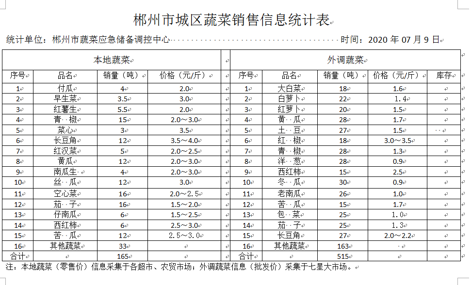 郴州市蔬菜应急储备调控中心,郴州蔬菜储备调控与基地建设
