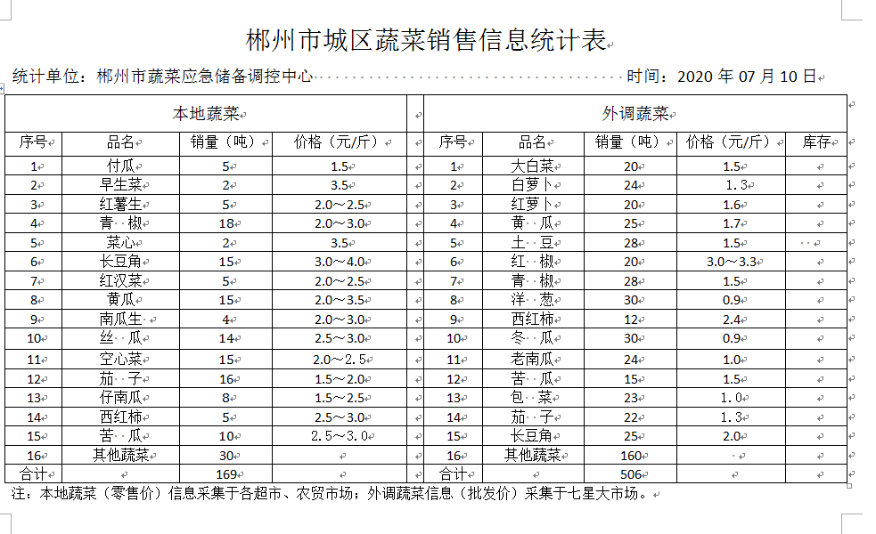 郴州市蔬菜应急储备调控中心,郴州蔬菜储备调控与基地建设