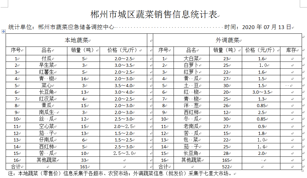 郴州市蔬菜应急储备调控中心,郴州蔬菜储备调控与基地建设