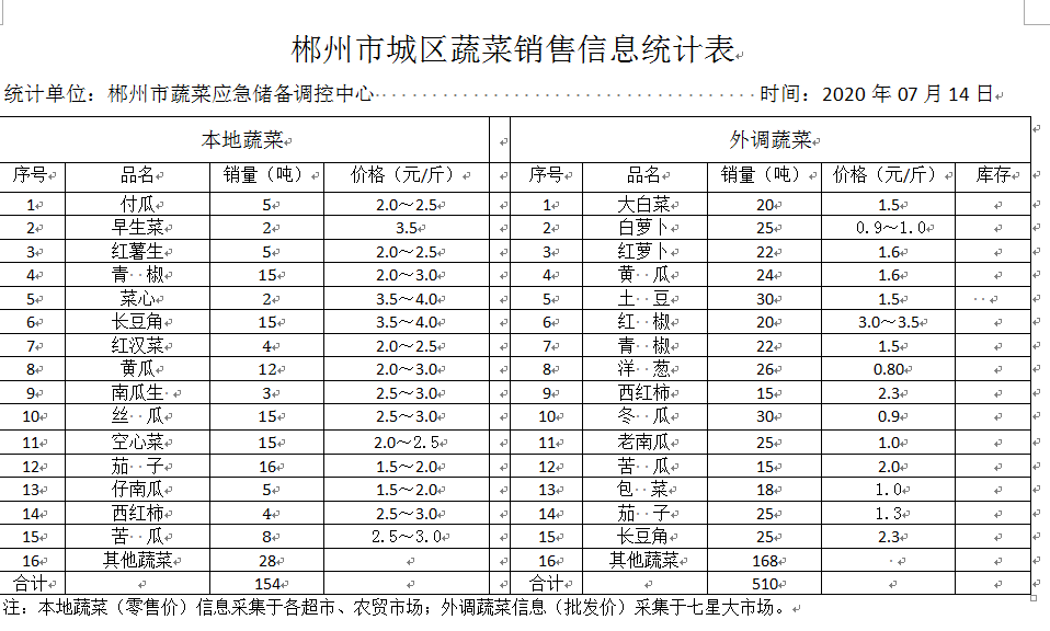 郴州市蔬菜应急储备调控中心,郴州蔬菜储备调控与基地建设