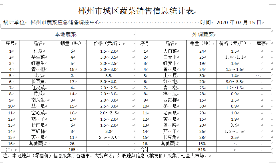 郴州市蔬菜应急储备调控中心,郴州蔬菜储备调控与基地建设