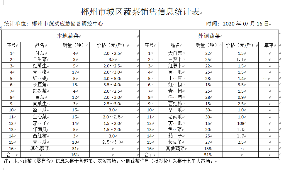 郴州市蔬菜应急储备调控中心,郴州蔬菜储备调控与基地建设